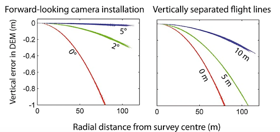 Effect of vertically separated flight lines