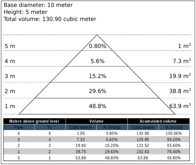 Stockpile height distribution